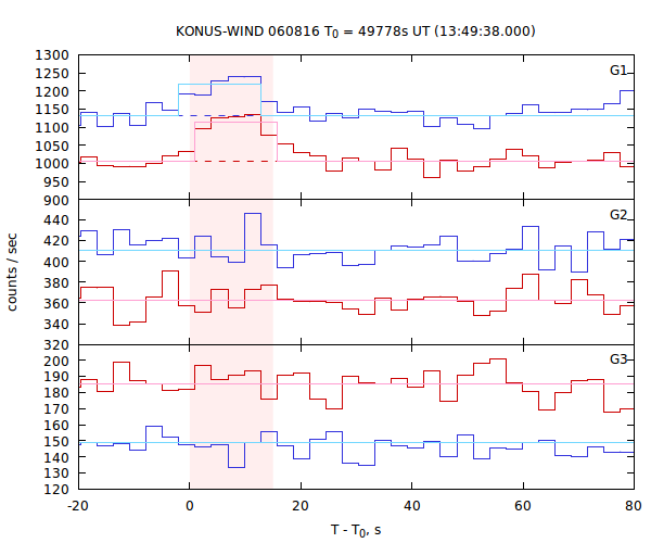 light curves
