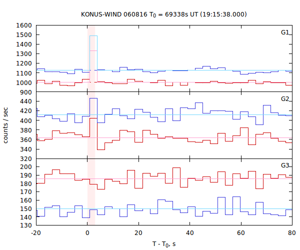 light curves