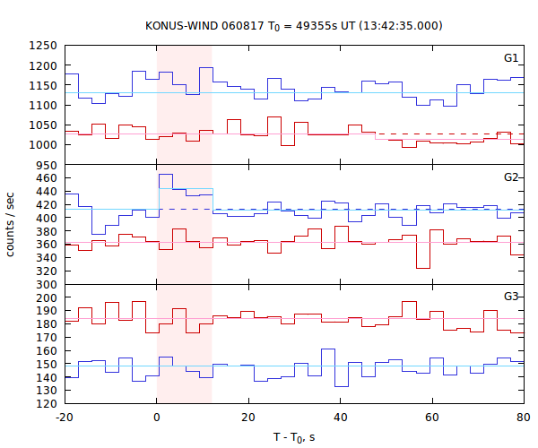 light curves