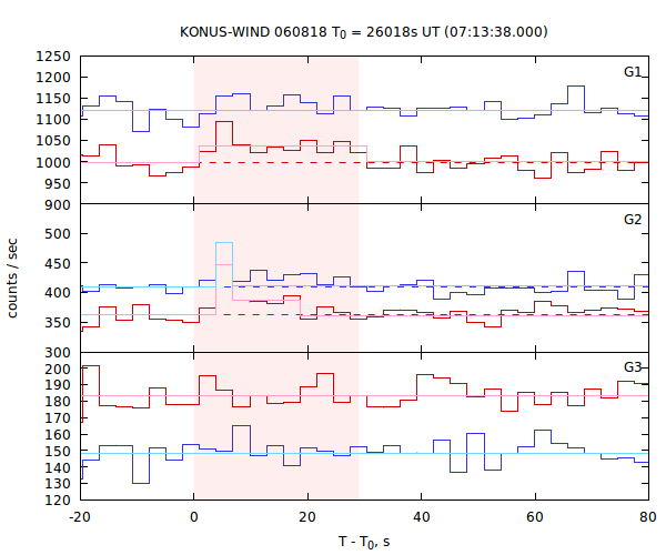 light curves