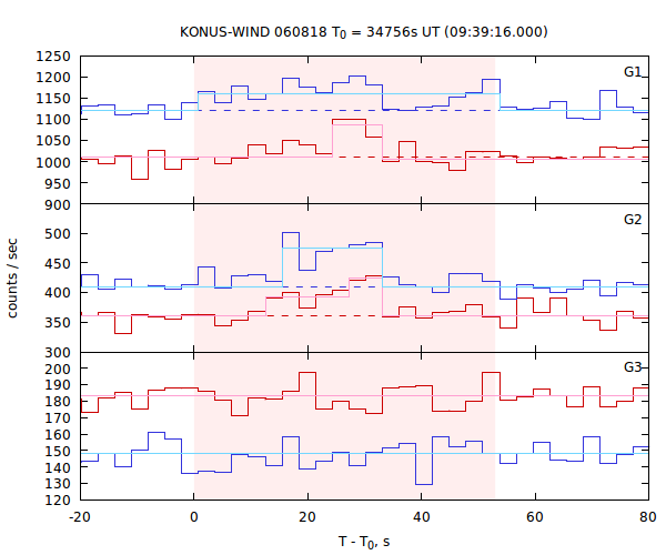 light curves