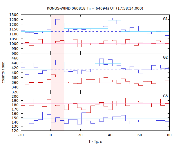 light curves