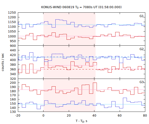light curves
