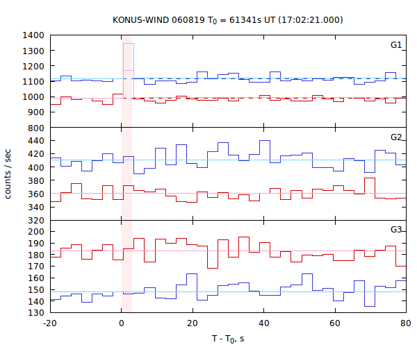 light curves