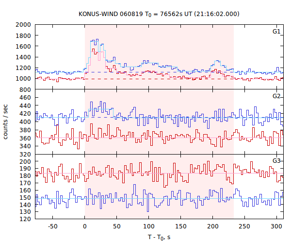 light curves