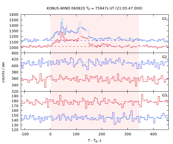 light curves