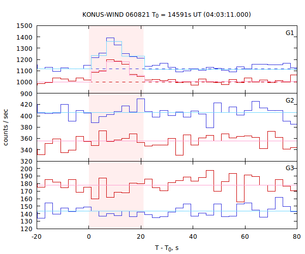 light curves
