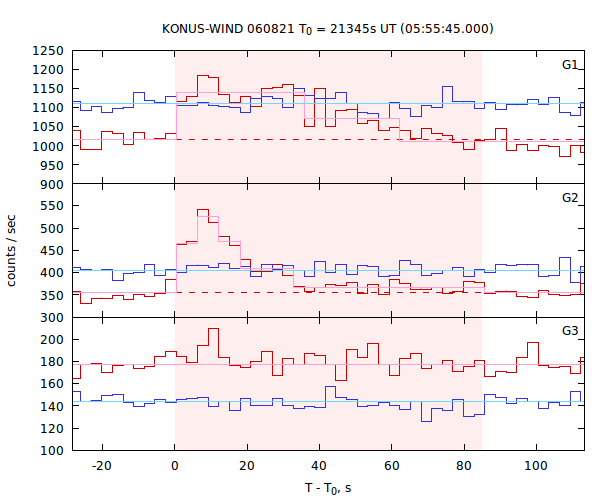 light curves