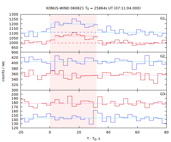 light curves