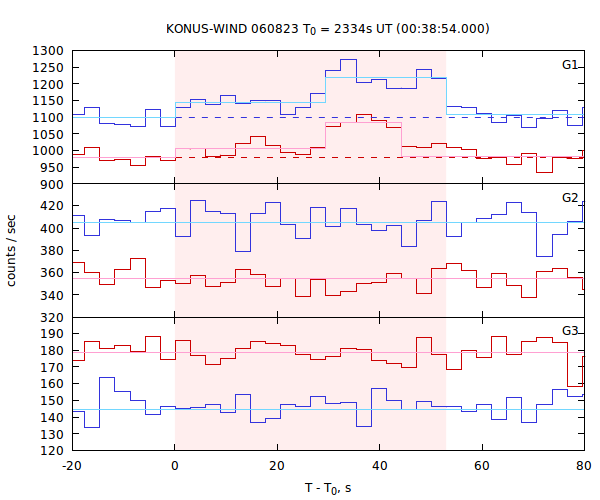 light curves