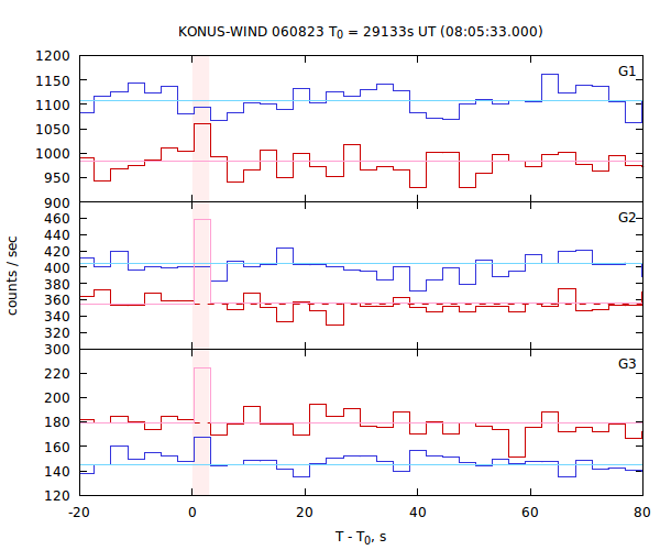 light curves