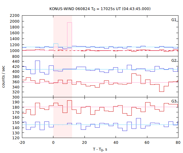 light curves