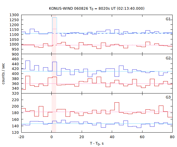 light curves