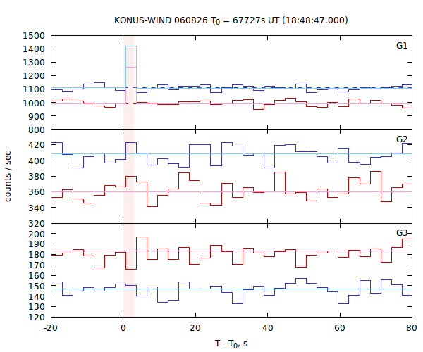 light curves