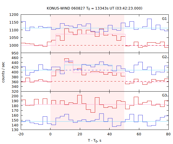 light curves