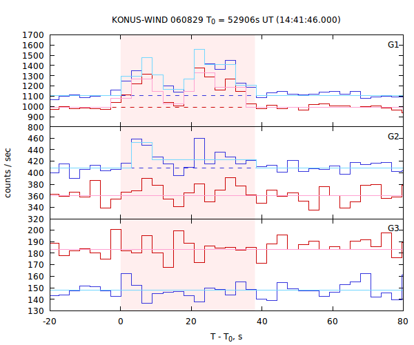light curves