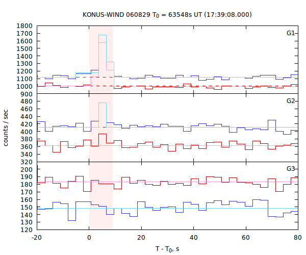 light curves
