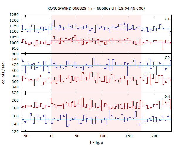 light curves