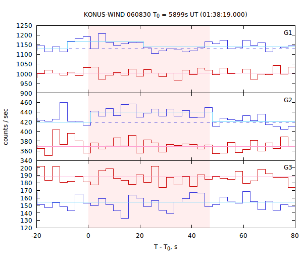 light curves
