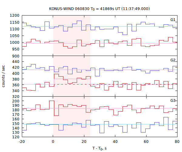 light curves