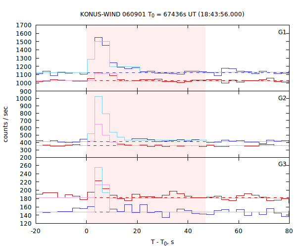 light curves