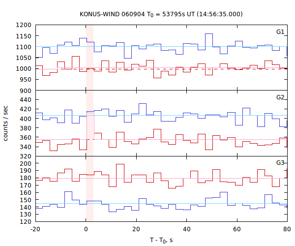 light curves