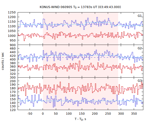 light curves