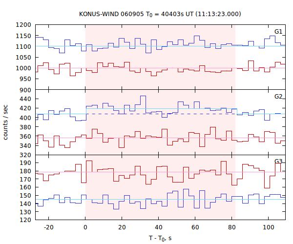 light curves