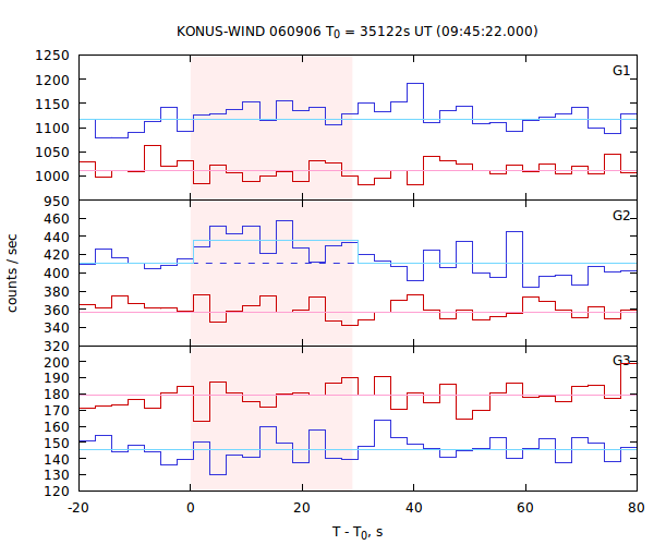 light curves