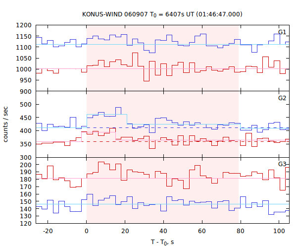 light curves