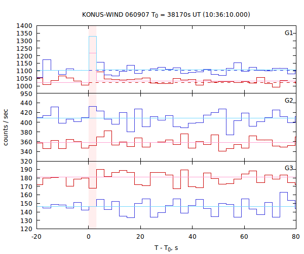 light curves