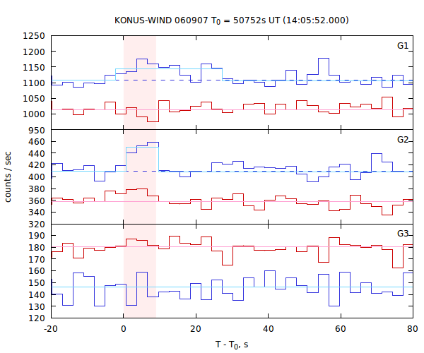 light curves
