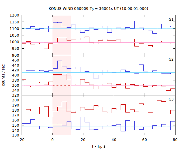 light curves