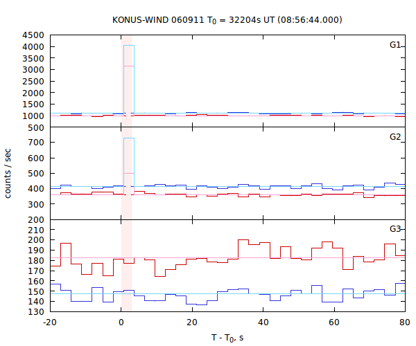 light curves