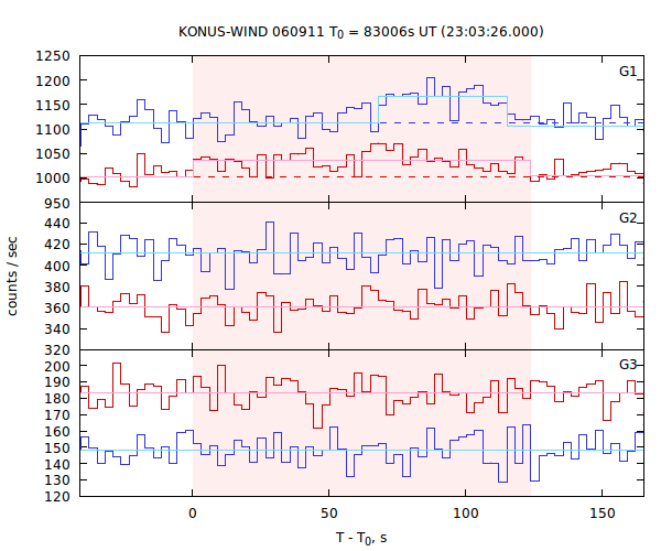light curves