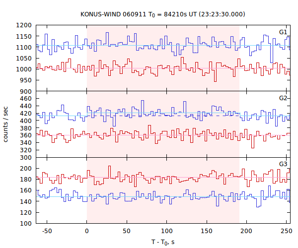 light curves