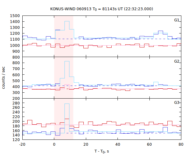 light curves