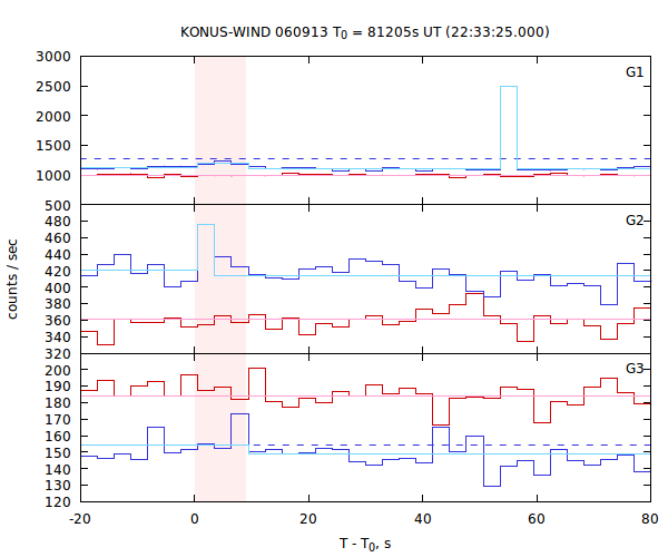 light curves