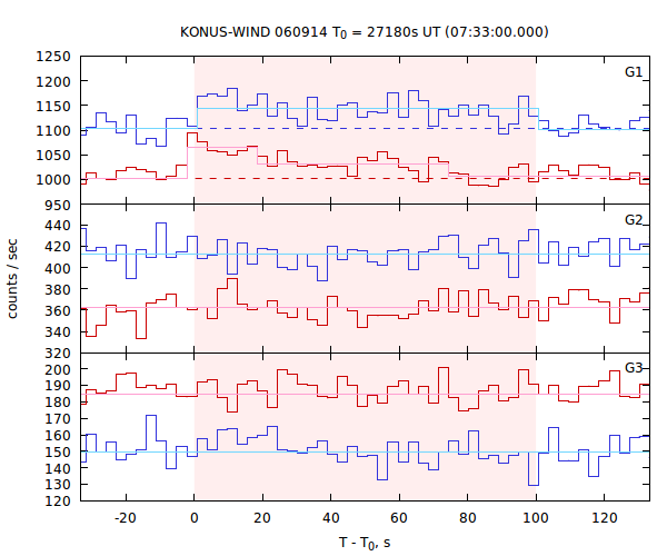 light curves