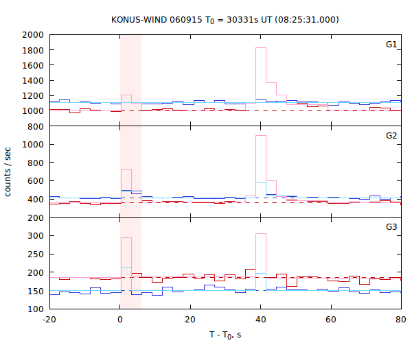 light curves