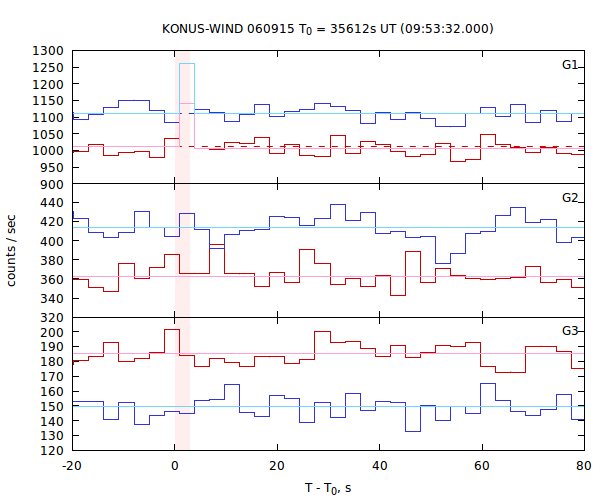 light curves