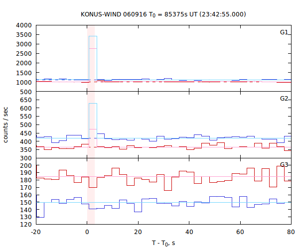 light curves