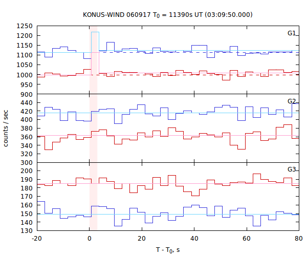 light curves