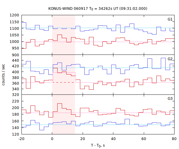 light curves