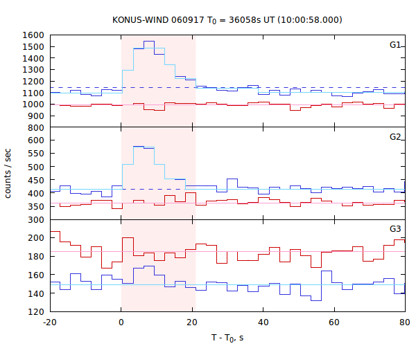 light curves
