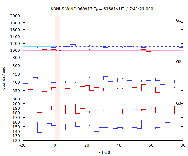 light curves