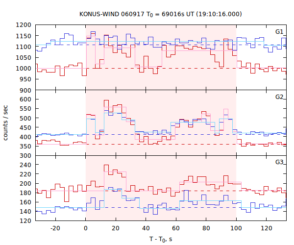 light curves