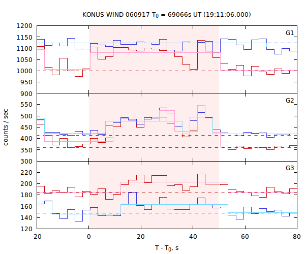 light curves