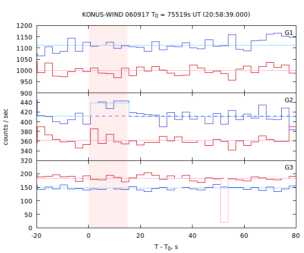 light curves