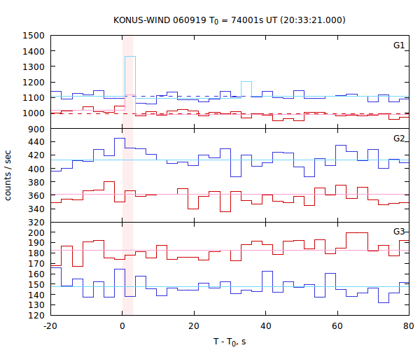 light curves